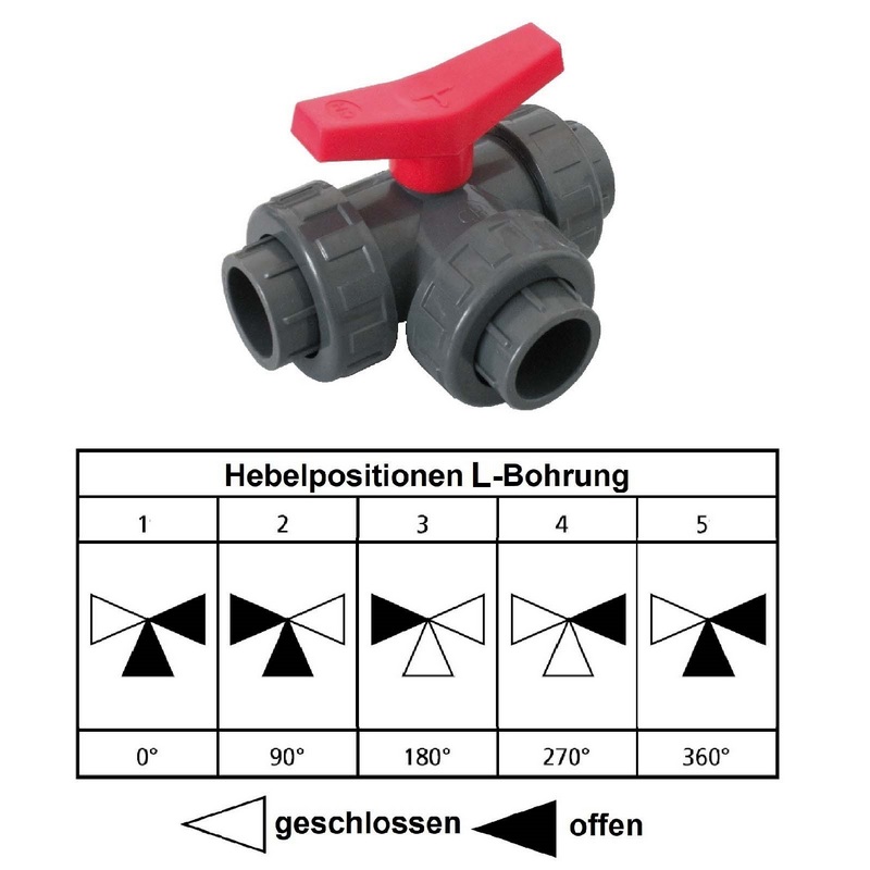 32 mm PVC Kugel Absperr Hahn Ventil L-Bohrung 3-fach Klebemuffe Fitting PN 10 bar - roter Griff